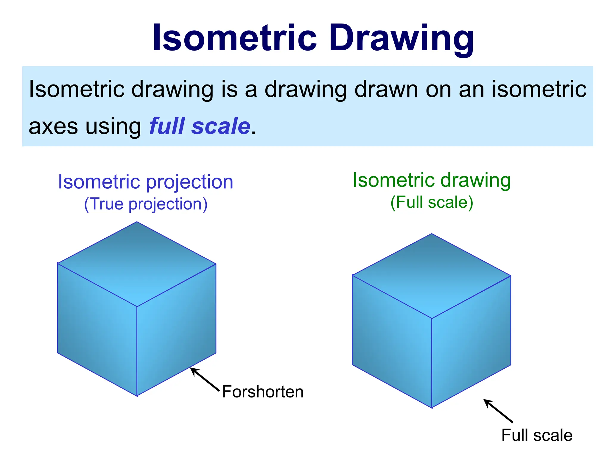 Isometric Drawing
Isometric drawing is a drawing drawn on an isometric
axes using full scale.
Isometric projection
(True projection)
Isometric drawing
(Full scale)
Forshorten
Full scale
 