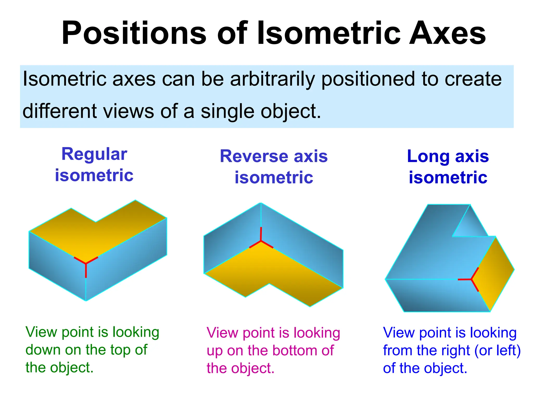 Positions of Isometric Axes
Isometric axes can be arbitrarily positioned to create
different views of a single object.
Regular
isometric
Reverse axis
isometric
Long axis
isometric
View point is looking
down on the top of
the object.
View point is looking
up on the bottom of
the object.
View point is looking
from the right (or left)
of the object.
 