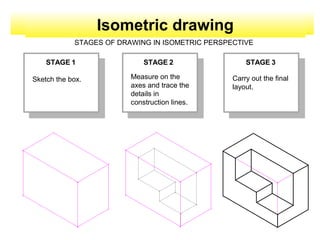 Isometric drawing
STAGE 1 STAGE 2 STAGE 3
Sketch the box.
STAGES OF DRAWING IN ISOMETRIC PERSPECTIVE
Measure on the
axes and trace the
details in
construction lines.
Carry out the final
layout.
 