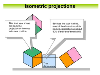 Isometric projections
This front view shows
the isometric
projection of the cube
in its new position.
True
dimensions
Because the cube is tilted,
most of the dimensions of its
isometric projection are about
80% of their true dimensions.
 