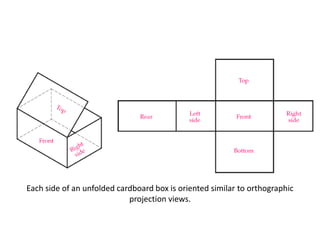 Each side of an unfolded cardboard box is oriented similar to orthographic
projection views.
 