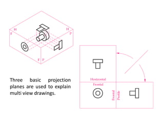Three basic projection
planes are used to explain
multi view drawings.
 