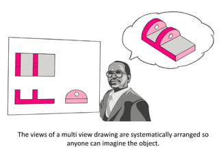 The views of a multi view drawing are systematically arranged so
anyone can imagine the object.
 