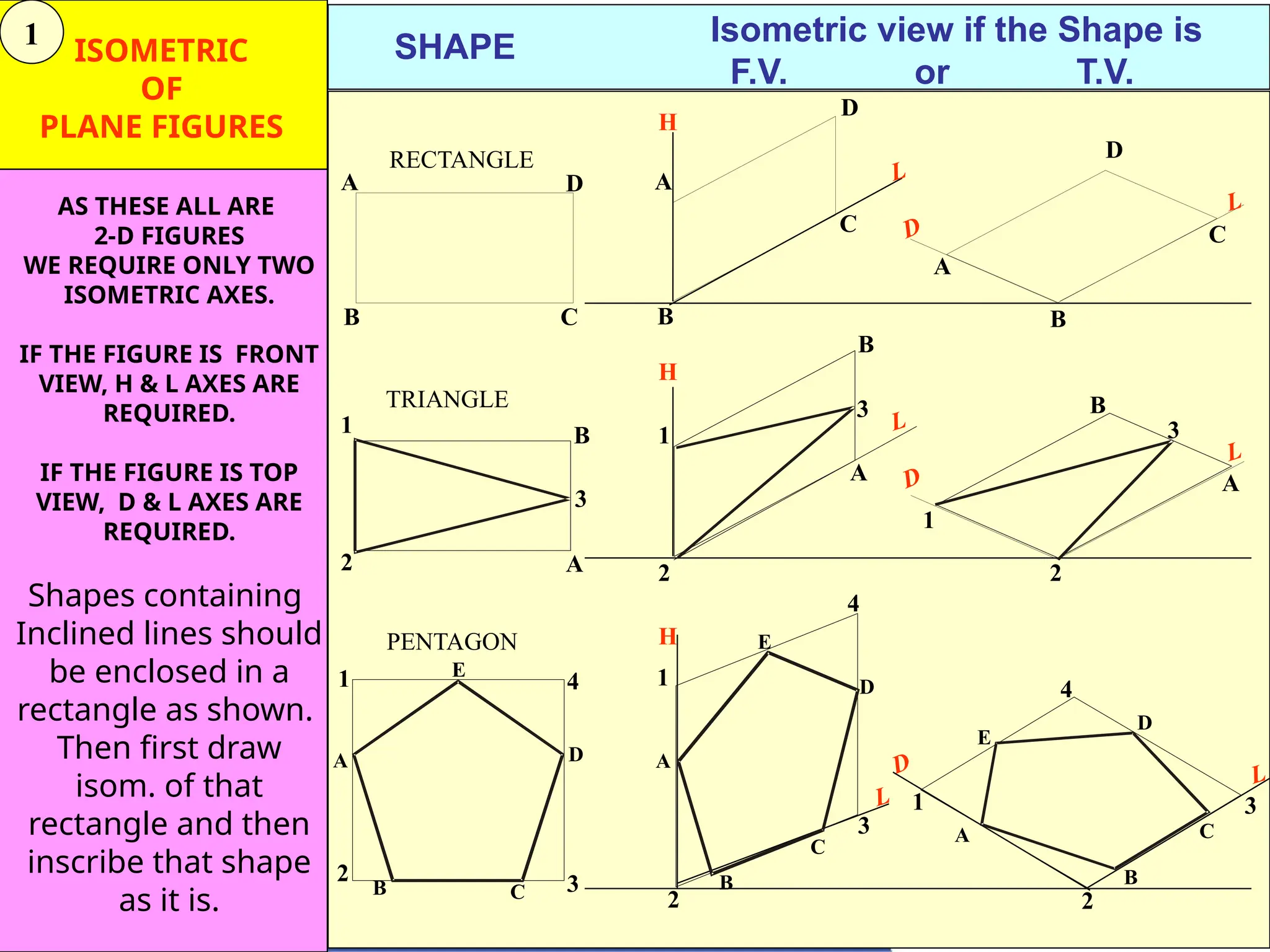 11
SHAPE Isometric view if the Shape is
F.V. or T.V.
TRIANGLE
A
B
RECTANGLE
D
C
H
L
D
A
B
C D
A
B
D
C
L
H
L
D
L
1
2
3
A
B
3
1
2
A
B
3
1
2
A
B
H
L
D L
1
2 3
4
PENTAGON
A
B C
D
E 1
2
3
4
A
B
C
D
E
1
2
3
4
A
B
C
D
E
ISOMETRIC
OF
PLANE FIGURES
AS THESE ALL ARE
2-D FIGURES
WE REQUIRE ONLY TWO
ISOMETRIC AXES.
IF THE FIGURE IS FRONT
VIEW, H & L AXES ARE
REQUIRED.
IF THE FIGURE IS TOP
VIEW, D & L AXES ARE
REQUIRED.
Shapes containing
Inclined lines should
be enclosed in a
rectangle as shown.
Then first draw
isom. of that
rectangle and then
inscribe that shape
as it is.
1
 