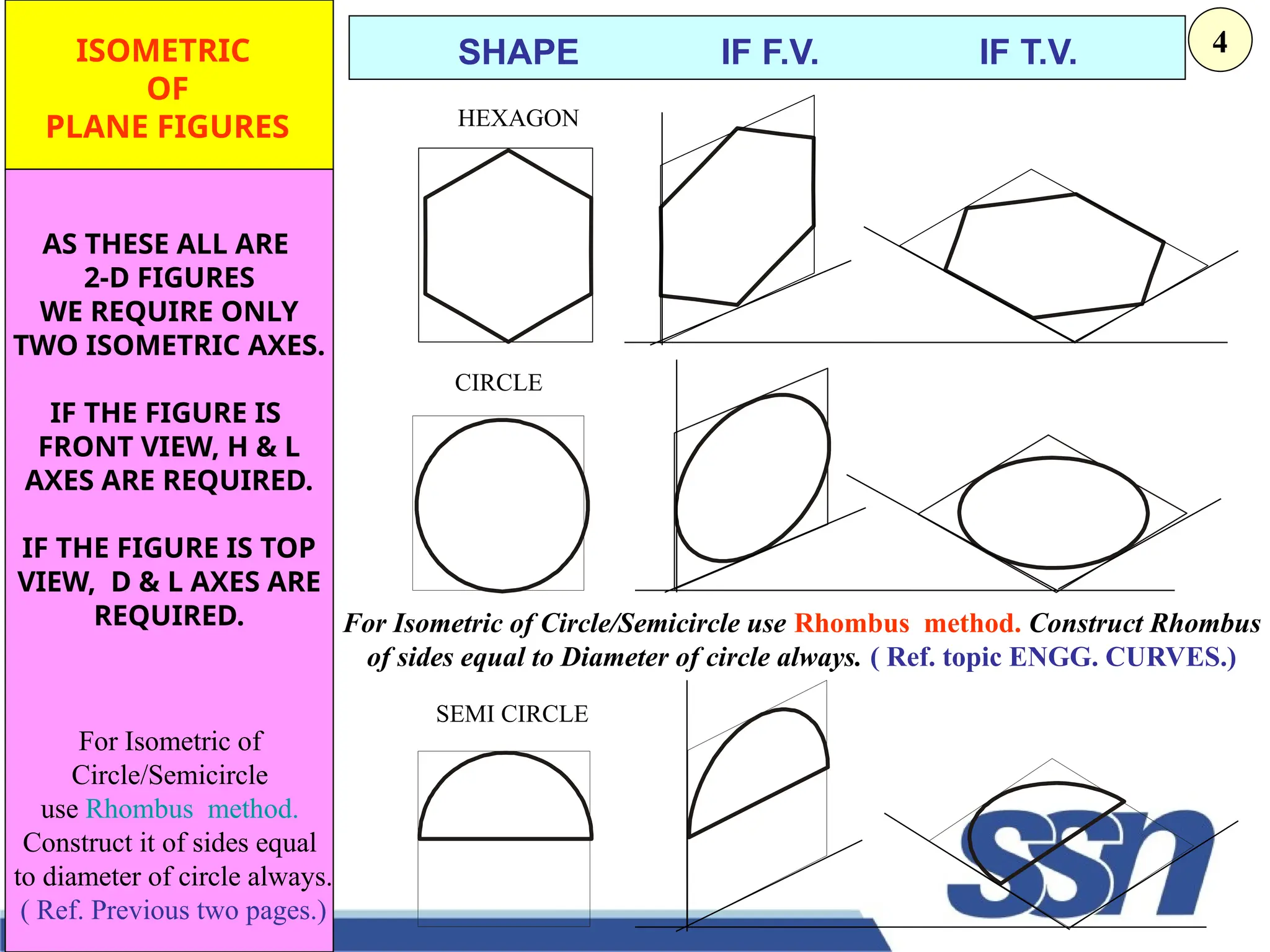 14
CIRCLE
HEXAGON
SEMI CIRCLE
ISOMETRIC
OF
PLANE FIGURES
AS THESE ALL ARE
2-D FIGURES
WE REQUIRE ONLY
TWO ISOMETRIC AXES.
IF THE FIGURE IS
FRONT VIEW, H & L
AXES ARE REQUIRED.
IF THE FIGURE IS TOP
VIEW, D & L AXES ARE
REQUIRED.
SHAPE IF F.V. IF T.V.
For Isometric of Circle/Semicircle use Rhombus method. Construct Rhombus
of sides equal to Diameter of circle always. ( Ref. topic ENGG. CURVES.)
For Isometric of
Circle/Semicircle
use Rhombus method.
Construct it of sides equal
to diameter of circle always.
( Ref. Previous two pages.)
4
 