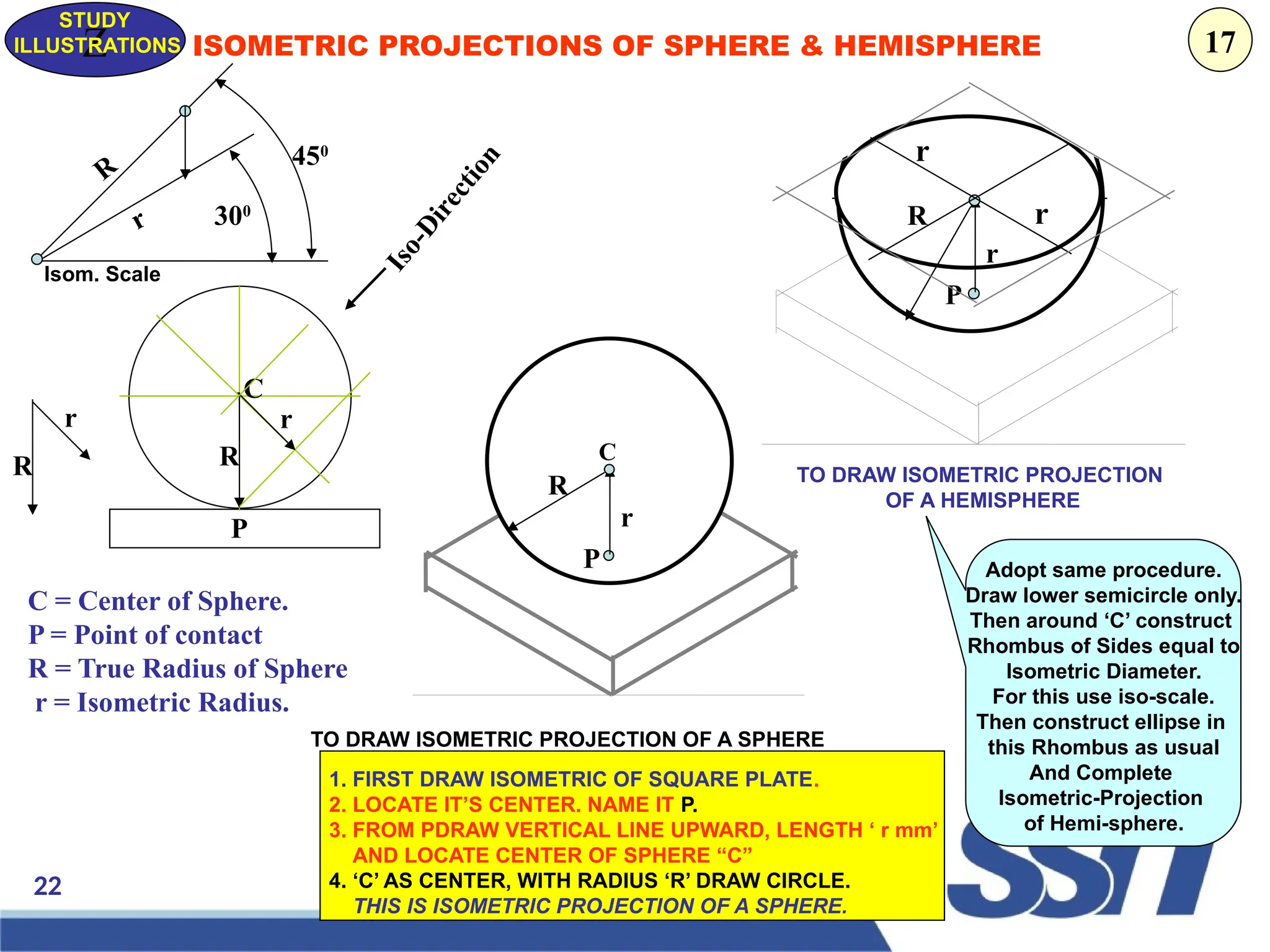 22
P
r
R
R
r
P
C
C = Center of Sphere.
P = Point of contact
R = True Radius of Sphere
r = Isometric Radius.
R
r
I
s
o
-
D
i
r
e
c
t
i
o
n
P
r
R
C
r
r
ISOMETRIC PROJECTIONS OF SPHERE & HEMISPHERE
r
R
450
300
TO DRAW ISOMETRIC PROJECTION
OF A HEMISPHERE
TO DRAW ISOMETRIC PROJECTION OF A SPHERE
1. FIRST DRAW ISOMETRIC OF SQUARE PLATE.
2. LOCATE IT’S CENTER. NAME IT P.
3. FROM PDRAW VERTICAL LINE UPWARD, LENGTH ‘ r mm’
AND LOCATE CENTER OF SPHERE “C”
4. ‘C’ AS CENTER, WITH RADIUS ‘R’ DRAW CIRCLE.
THIS IS ISOMETRIC PROJECTION OF A SPHERE.
Adopt same procedure.
Draw lower semicircle only.
Then around ‘C’ construct
Rhombus of Sides equal to
Isometric Diameter.
For this use iso-scale.
Then construct ellipse in
this Rhombus as usual
And Complete
Isometric-Projection
of Hemi-sphere.
Z
STUDY
ILLUSTRATIONS
Isom. Scale
17
 