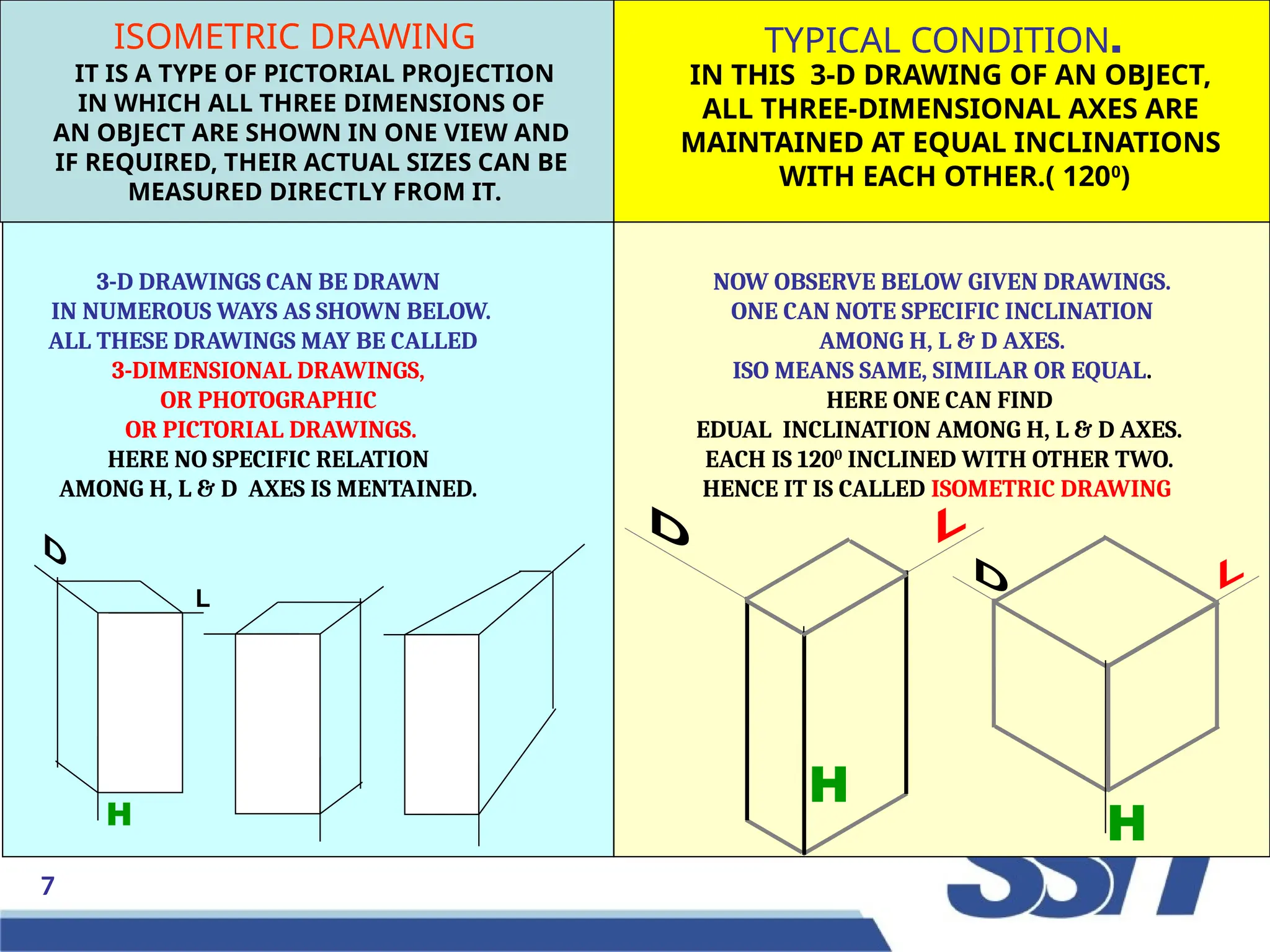 7
H
3-D DRAWINGS CAN BE DRAWN
IN NUMEROUS WAYS AS SHOWN BELOW.
ALL THESE DRAWINGS MAY BE CALLED
3-DIMENSIONAL DRAWINGS,
OR PHOTOGRAPHIC
OR PICTORIAL DRAWINGS.
HERE NO SPECIFIC RELATION
AMONG H, L & D AXES IS MENTAINED.
H
NOW OBSERVE BELOW GIVEN DRAWINGS.
ONE CAN NOTE SPECIFIC INCLINATION
AMONG H, L & D AXES.
ISO MEANS SAME, SIMILAR OR EQUAL.
HERE ONE CAN FIND
EDUAL INCLINATION AMONG H, L & D AXES.
EACH IS 1200
INCLINED WITH OTHER TWO.
HENCE IT IS CALLED ISOMETRIC DRAWING
H
L
IT IS A TYPE OF PICTORIAL PROJECTION
IN WHICH ALL THREE DIMENSIONS OF
AN OBJECT ARE SHOWN IN ONE VIEW AND
IF REQUIRED, THEIR ACTUAL SIZES CAN BE
MEASURED DIRECTLY FROM IT.
IN THIS 3-D DRAWING OF AN OBJECT,
ALL THREE-DIMENSIONAL AXES ARE
MAINTAINED AT EQUAL INCLINATIONS
WITH EACH OTHER.( 1200
)
ISOMETRIC DRAWING TYPICAL CONDITION.
 