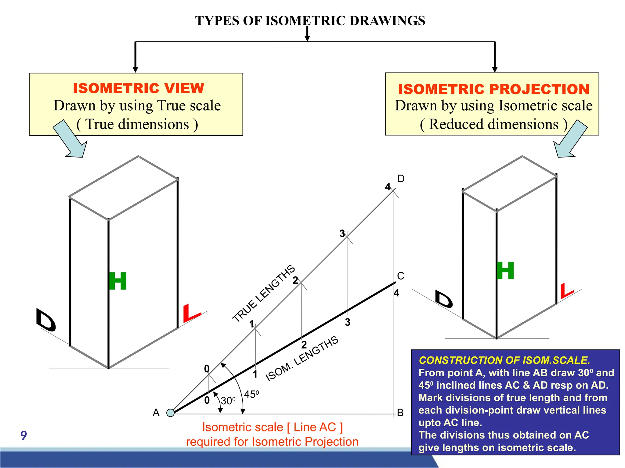 9
ISOMETRIC VIEW ISOMETRIC PROJECTION
H H
TYPES OF ISOMETRIC DRAWINGS
Drawn by using Isometric scale
( Reduced dimensions )
Drawn by using True scale
( True dimensions )
450
300
0
1
2
3
4
0
1
2
3
4
TRUE
LENG
THS
ISOM. LENGTHS
Isometric scale [ Line AC ]
required for Isometric Projection
A B
C
D
CONSTRUCTION OF ISOM.SCALE.
From point A, with line AB draw 300
and
450
inclined lines AC & AD resp on AD.
Mark divisions of true length and from
each division-point draw vertical lines
upto AC line.
The divisions thus obtained on AC
give lengths on isometric scale.
 