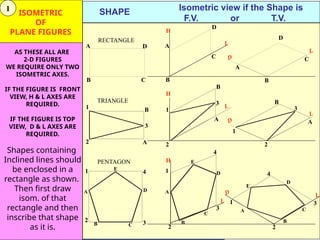 11
SHAPE Isometric view if the Shape is
F.V. or T.V.
TRIANGLE
A
B
RECTANGLE
D
C
H
L
D
A
B
C D
A
B
D
C
L
H
L
D
L
1
2
3
A
B
3
1
2
A
B
3
1
2
A
B
H
L
D L
1
2 3
4
PENTAGON
A
B C
D
E 1
2
3
4
A
B
C
D
E
1
2
3
4
A
B
C
D
E
ISOMETRIC
OF
PLANE FIGURES
AS THESE ALL ARE
2-D FIGURES
WE REQUIRE ONLY TWO
ISOMETRIC AXES.
IF THE FIGURE IS FRONT
VIEW, H & L AXES ARE
REQUIRED.
IF THE FIGURE IS TOP
VIEW, D & L AXES ARE
REQUIRED.
Shapes containing
Inclined lines should
be enclosed in a
rectangle as shown.
Then first draw
isom. of that
rectangle and then
inscribe that shape
as it is.
1
 