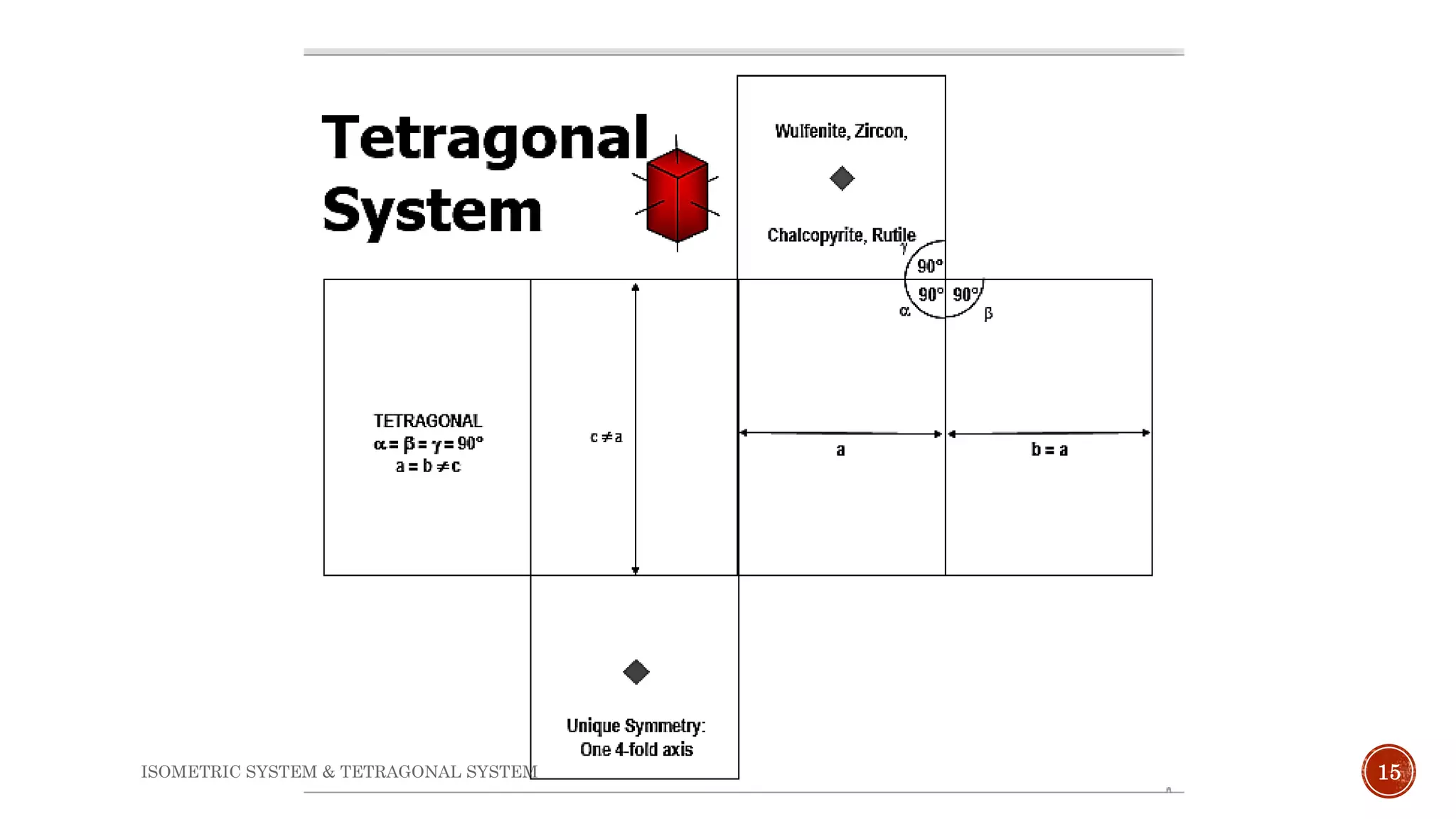 15ISOMETRIC SYSTEM & TETRAGONAL SYSTEM
 