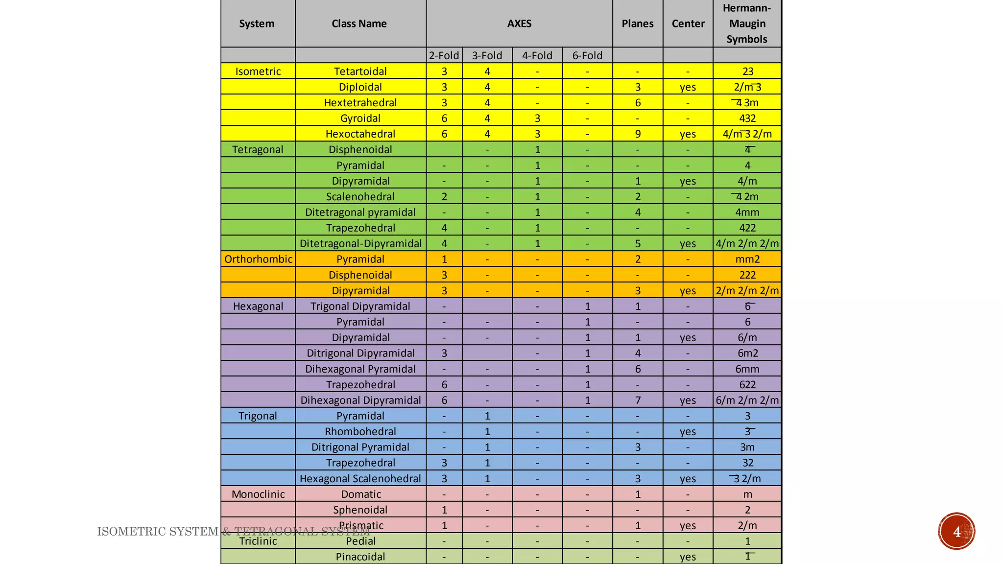 4
2-Fold 3-Fold 4-Fold 6-Fold
Isometric Tetartoidal 3 4 - - - - 23
Diploidal 3 4 - - 3 yes 2/m ͞3
Hextetrahedral 3 4 - - 6 - ͞4 3m
Gyroidal 6 4 3 - - - 432
Hexoctahedral 6 4 3 - 9 yes 4/m ͞3 2/m
Tetragonal Disphenoidal - 1 - - - 4͞
Pyramidal - - 1 - - - 4
Dipyramidal - - 1 - 1 yes 4/m
Scalenohedral 2 - 1 - 2 - ͞4 2m
Ditetragonal pyramidal - - 1 - 4 - 4mm
Trapezohedral 4 - 1 - - - 422
Ditetragonal-Dipyramidal 4 - 1 - 5 yes 4/m 2/m 2/m
Orthorhombic Pyramidal 1 - - - 2 - mm2
Disphenoidal 3 - - - - - 222
Dipyramidal 3 - - - 3 yes 2/m 2/m 2/m
Hexagonal Trigonal Dipyramidal - - 1 1 - 6͞
Pyramidal - - - 1 - - 6
Dipyramidal - - - 1 1 yes 6/m
Ditrigonal Dipyramidal 3 - 1 4 - 6m2
Dihexagonal Pyramidal - - - 1 6 - 6mm
Trapezohedral 6 - - 1 - - 622
Dihexagonal Dipyramidal 6 - - 1 7 yes 6/m 2/m 2/m
Trigonal Pyramidal - 1 - - - - 3
Rhombohedral - 1 - - - yes 3͞
Ditrigonal Pyramidal - 1 - - 3 - 3m
Trapezohedral 3 1 - - - - 32
Hexagonal Scalenohedral 3 1 - - 3 yes ͞3 2/m
Monoclinic Domatic - - - - 1 - m
Sphenoidal 1 - - - - - 2
Prismatic 1 - - - 1 yes 2/m
Triclinic Pedial - - - - - - 1
Pinacoidal - - - - - yes 1͞
AXES Planes Center
Hermann-
Maugin
Symbols
System Class Name
ISOMETRIC SYSTEM & TETRAGONAL SYSTEM
 