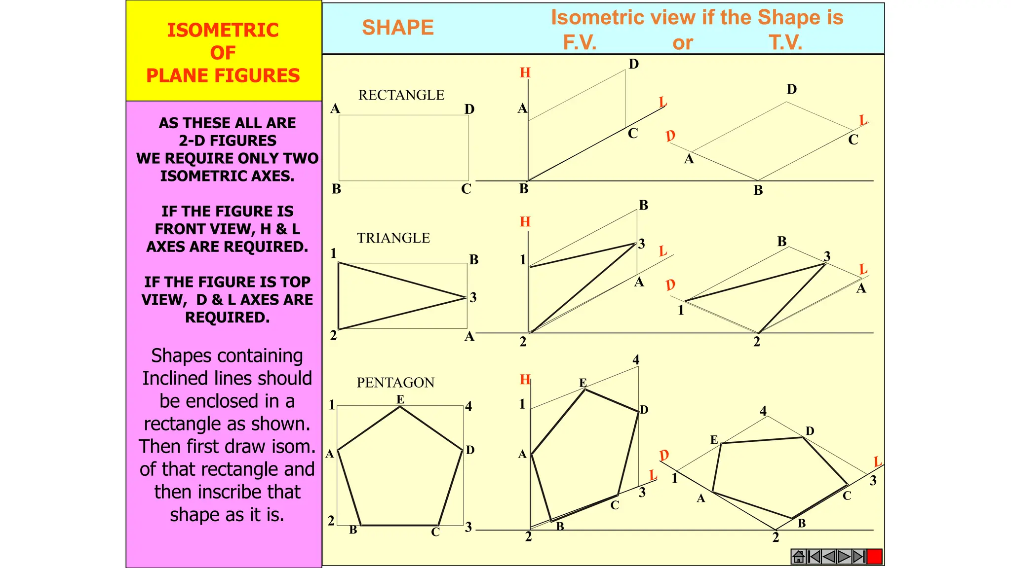 SHAPE Isometric view if the Shape is
F.V. or T.V.
TRIANGLE
A
B
RECTANGLE
D
C
H
D
A
B
C
A
B
D
C
H
1
2
3
A
B
3
1
2
A
B
3
1
2
A
B
H
1
2 3
4
PENTAGON
A
B C
D
E 1
2
3
4
A
B
C
D
E
1
2
3
4
A
B
C
D
E
ISOMETRIC
OF
PLANE FIGURES
AS THESE ALL ARE
2-D FIGURES
WE REQUIRE ONLY TWO
ISOMETRIC AXES.
IF THE FIGURE IS
FRONT VIEW, H & L
AXES ARE REQUIRED.
IF THE FIGURE IS TOP
VIEW, D & L AXES ARE
REQUIRED.
Shapes containing
Inclined lines should
be enclosed in a
rectangle as shown.
Then first draw isom.
of that rectangle and
then inscribe that
shape as it is.
 