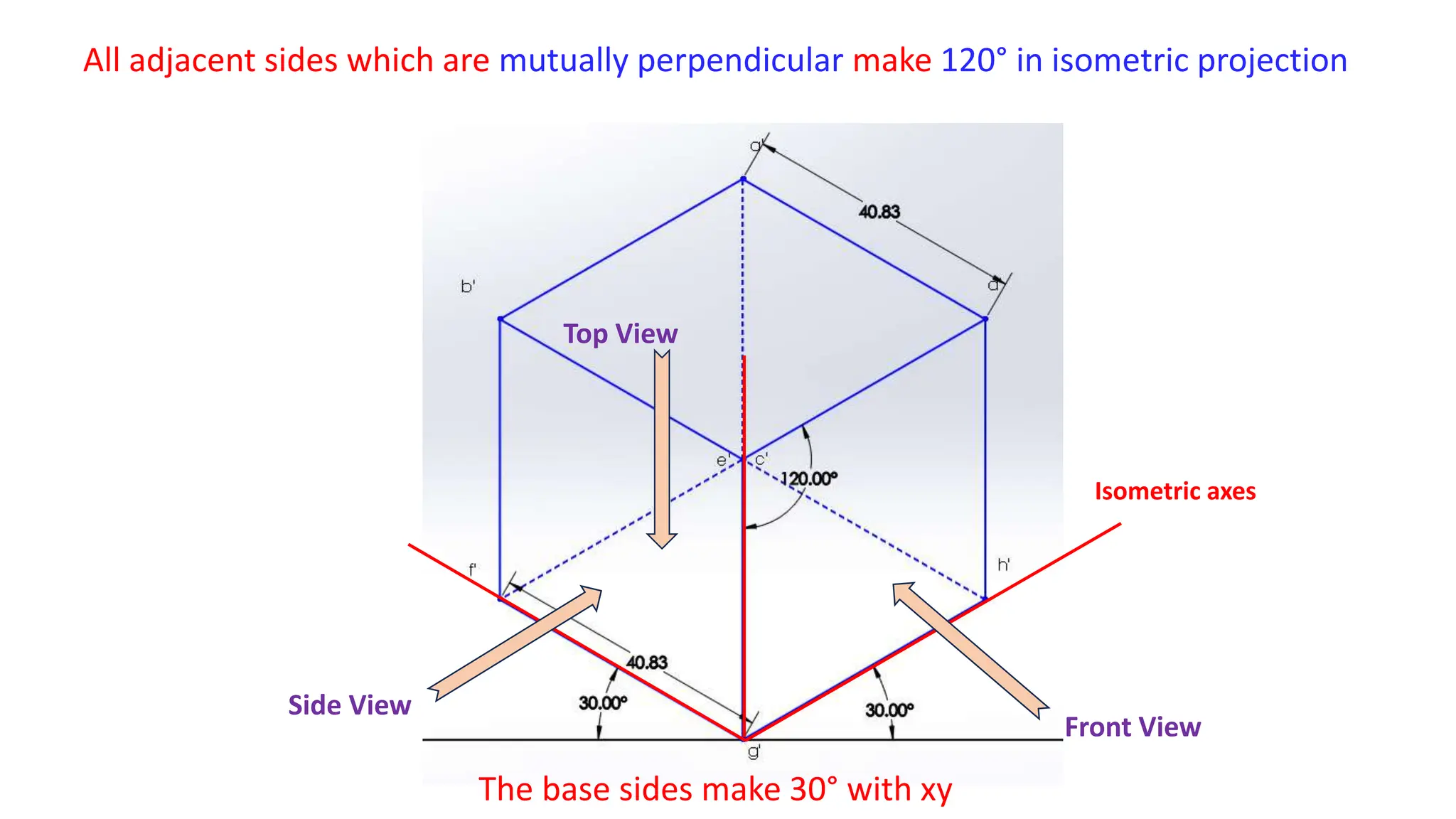All adjacent sides which are mutually perpendicular make 120° in isometric projection
The base sides make 30° with xy
Isometric axes
Front View
Side View
Top View
 