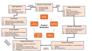 Outsource
Process
Management
Responsibility
Resource
Management
Measuremen
t, Analysis
and
Improvement
Continual
Improvement
Product
Realization
Sales Department
1) Input Product Info.,
2) Quotation
3) Confirmation of Orders
Planning – Process Order
1) Production Needs
2) Purchasing Needs
3) QC Needs
Design & Development
1) Planning
2) Input – Output Review
3) Verification and Final Review
4) Validation and Approval
5) Design Changes
Planning – Process Order
1) Quality of Product Risk Assessment,
QCP, ITP, WI, PP, WPS and etc
2) Control of MOC (If any)
3) Contingency Planning
Personal Competency
1) Product Training (In House/External – Customer/School
Training)
2) Skill Training (If any)
Loading of Confirmation
1) PR Issue for (Raw/Sub-con/Services)
2) Job Traveller
3) Inspection (FA, In process & Final)
4) Control of Testing , Measuring, Monitoring
Equipment
Product Release
1) Control of NCR, CAR, PAR & Concession
2) Handling & Preservation
3) Storage of Product Release
Improvement
1) QMS Audit (IQA or Customer Audit)
2) Management Reporting (MR Meeting)
3) Analysis of Data
Customer
Communication
Control
Activities
Control of
Competency
 