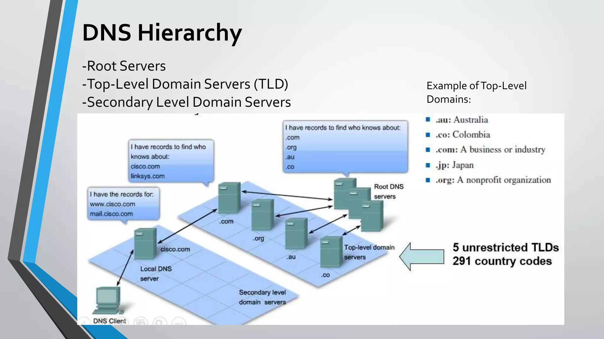 DNS Hierarchy
-Root Servers
-Top-Level Domain Servers (TLD)
-Secondary Level Domain Servers

Example of Top-Level
Domains:

 
