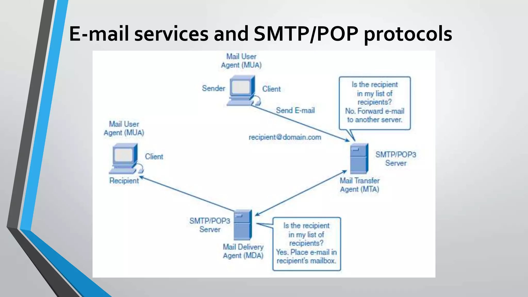 E-mail services and SMTP/POP protocols

 