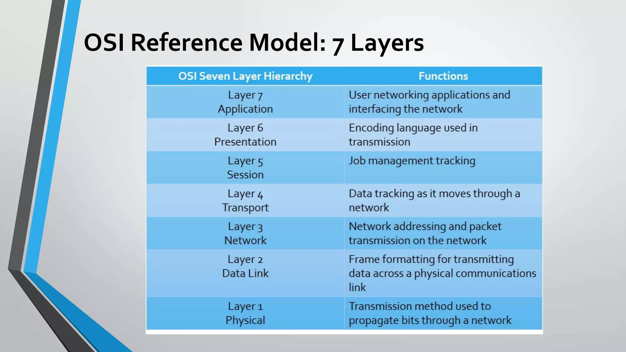 OSI Reference Model: 7 Layers

 