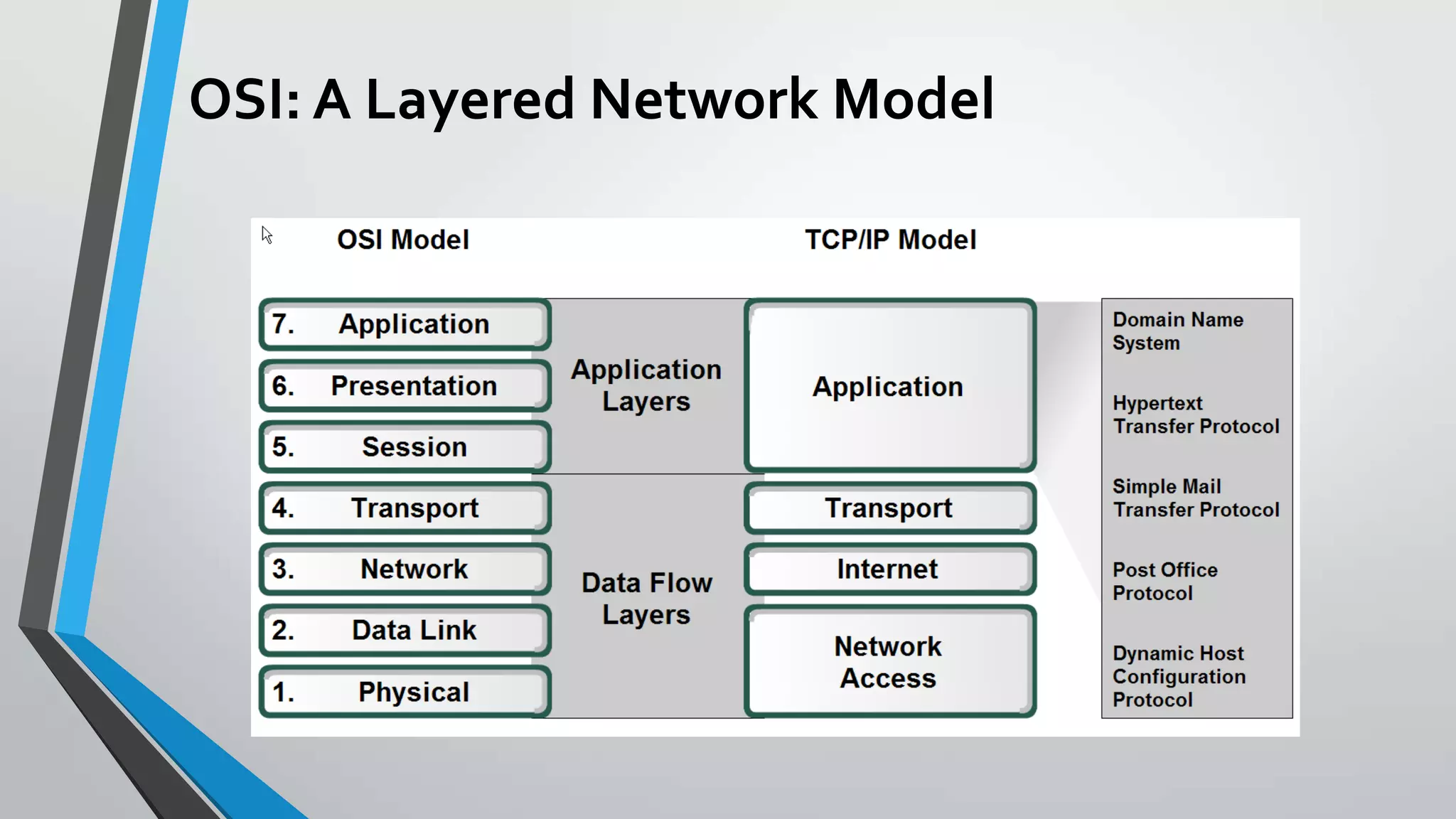 OSI: A Layered Network Model

 