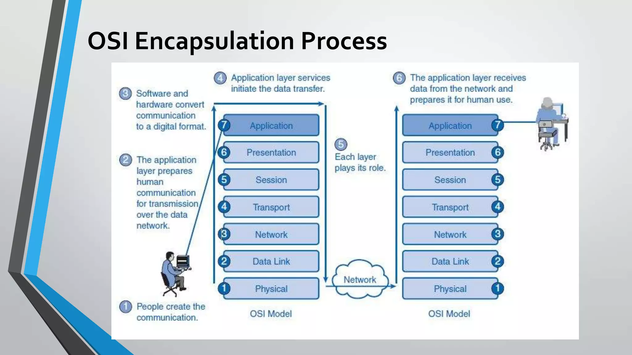 OSI Encapsulation Process

 