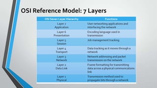 OSI Reference Model: 7 Layers

 
