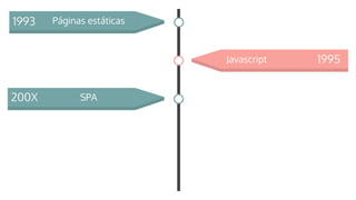 1993 Páginas estáticas
200X SPA
1995Javascript
 