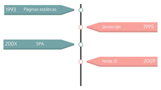 1993 Páginas estáticas
2009Node JS
200X SPA
1995Javascript
 