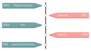 1993 Páginas estáticas
2009Node JS
200X SPA
1995Javascript
2011 Javascript Isomórfico
 