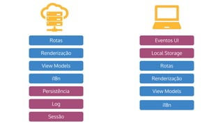 Rotas
Renderização
View Models
Persistência
Log
Eventos UI
Rotas
Renderização
View Models
i18n
i18n
Sessão
Local Storage
 