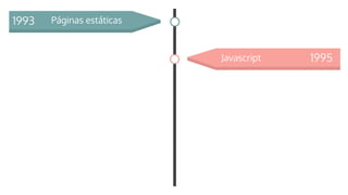 1993 Páginas estáticas
1995Javascript
 