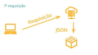 JSON
Requisição
1ª requisição
 