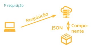 Compo-
nente
JSON
Requisição
1ª requisição
 
