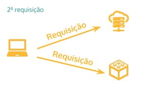 2ª requisição
Requisição
Requisição
 