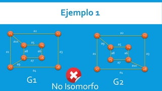 Ejemplo 1
v1 v2
v3 v4
v5 v6
v7 v8
a5
a2
a3
a4
a1 a6
a7
a8
a9
a10
G1
v1 v2
v3 v4
v5 v6
v7 v8
a5
a2
a3
a4
a1 a6
a7
a8
a9
a10
G2
No Isomorfo
 