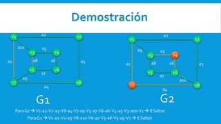 v8
v1
v3
v6
v8
v2
Demostración
v1
v4
v5
v7
a5
a2
a3
a4
a1 a6
a7
a8
a9
a10
G1
v2
v3 v4
v5 v6
v7
a5
a2
a3
a4
a1 a6
a7
a8
a9
a10
G2
Para G1 V1-a2-V2-a3-V8-a4-V7-a9-V5-a7-V6-a6-V4-a5-V3-a10-V1  8 Saltos
Para G2 V1-a2-V2-a3-V8-a10-V6-a7-V5-a8-V3-a9-V1  6 Saltos
 