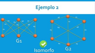 Ejemplo 2
v1
a3
G1
v2 v3
v4 v5 v6
a2
a1
a4
a5
a6 a7
a8
a9
v1
a3
v3
v4
v5
v6
a2
a1
a4
a5
a6
a7
a8a9
v2
G2Isomorfo
 