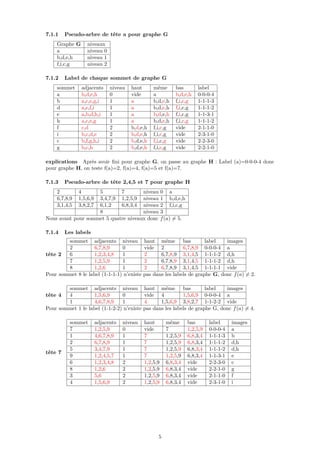 7.1.1 Pseudo-arbre de tête a pour graphe G
Graphe G niveaux
a niveau 0
b,d,e,h niveau 1
f,i,c,g niveau 2
7.1.2 Label de chaque sommet de graphe G
sommet adjacents niveau haut même bas label
a b,d,e,h 0 vide a b,d,e,h 0-0-0-4
b a,c,e,g,i 1 a b,d,e,h f,i,c,g 1-1-1-3
d a,e,f,i 1 a b,d,e,h f,i,c,g 1-1-1-2
e a,b,d,h,i 1 a b,d,e,h f,i,c,g 1-1-3-1
h a,c,e,g 1 a b,d,e,h f,i,c,g 1-1-1-2
f c,d 2 b,d,e,h f,i,c,g vide 2-1-1-0
i b,c,d,e 2 b,d,e,h f,i,c,g vide 2-3-1-0
c b,f,g,h,i 2 b,d,e,h f,i,c,g vide 2-2-3-0
g b,c,h 2 b,d,e,h f,i,c,g vide 2-2-1-0
explications Après avoir ﬁni pour graphe G, on passe au graphe H : Label (a)=0-0-0-4 donc
pour graphe H, on teste f(a)=2, f(a)=4, f(a)=5 et f(a)=7.
7.1.3 Pseudo-arbre de tête 2,4,5 et 7 pour graphe H
2 4 5 7 niveau 0 a
6,7,8,9 1,5,6,9 3,4,7,9 1,2,5,9 niveau 1 b,d,e,h
3,1,4,5 3,8,2,7 6,1,2 6,8,3,4 niveau 2 f,i,c,g
8 niveau 3
Nous avant pour sommet 5 quatre niveaux donc f(a) = 5.
7.1.4 Les labels
tête 2
sommet adjacents niveau haut même bas label images
2 6,7,8,9 0 vide 2 6,7,8,9 0-0-0-4 a
6 1,2,3,4,8 1 2 6,7,8,9 3,1,4,5 1-1-1-2 d,h
7 1,2,5,9 1 2 6,7,8,9 3,1,4,5 1-1-1-2 d,h
8 1,2,6 1 2 6,7,8,9 3,1,4,5 1-1-1-1 vide
Pour sommet 8 le label (1-1-1-1) n’existe pas dans les labels de graphe G, donc f(a) = 2.
tête 4
sommet adjacents niveau haut même bas label images
4 1,5,6,9 0 vide 4 1,5,6,9 0-0-0-4 a
1 4,6,7,8,9 1 4 1,5,6,9 3,8,2,7 1-1-2-2 vide
Pour sommet 1 le label (1-1-2-2) n’existe pas dans les labels de graphe G, donc f(a) = 4.
tête 7
sommet adjacents niveau haut même bas label images
7 1,2,5,9 0 vide 7 1,2,5,9 0-0-0-4 a
1 4,6,7,8,9 1 7 1,2,5,9 6,8,3,4 1-1-1-3 b
2 6,7,8,9 1 7 1,2,5,9 6,8,3,4 1-1-1-2 d,h
5 3,4,7,9 1 7 1,2,5,9 6,8,3,4 1-1-1-2 d,h
9 1,2,4,5,7 1 7 1,2,5,9 6,8,3,4 1-1-3-1 e
6 1,2,3,4,8 2 1,2,5,9 6,8,3,4 vide 2-2-3-0 c
8 1,2,6 2 1,2,5,9 6,8,3,4 vide 2-2-1-0 g
3 5,6 2 1,2,5,9 6,8,3,4 vide 2-1-1-0 f
4 1,5,6,9 2 1,2,5,9 6,8,3,4 vide 2-3-1-0 i
5
 
