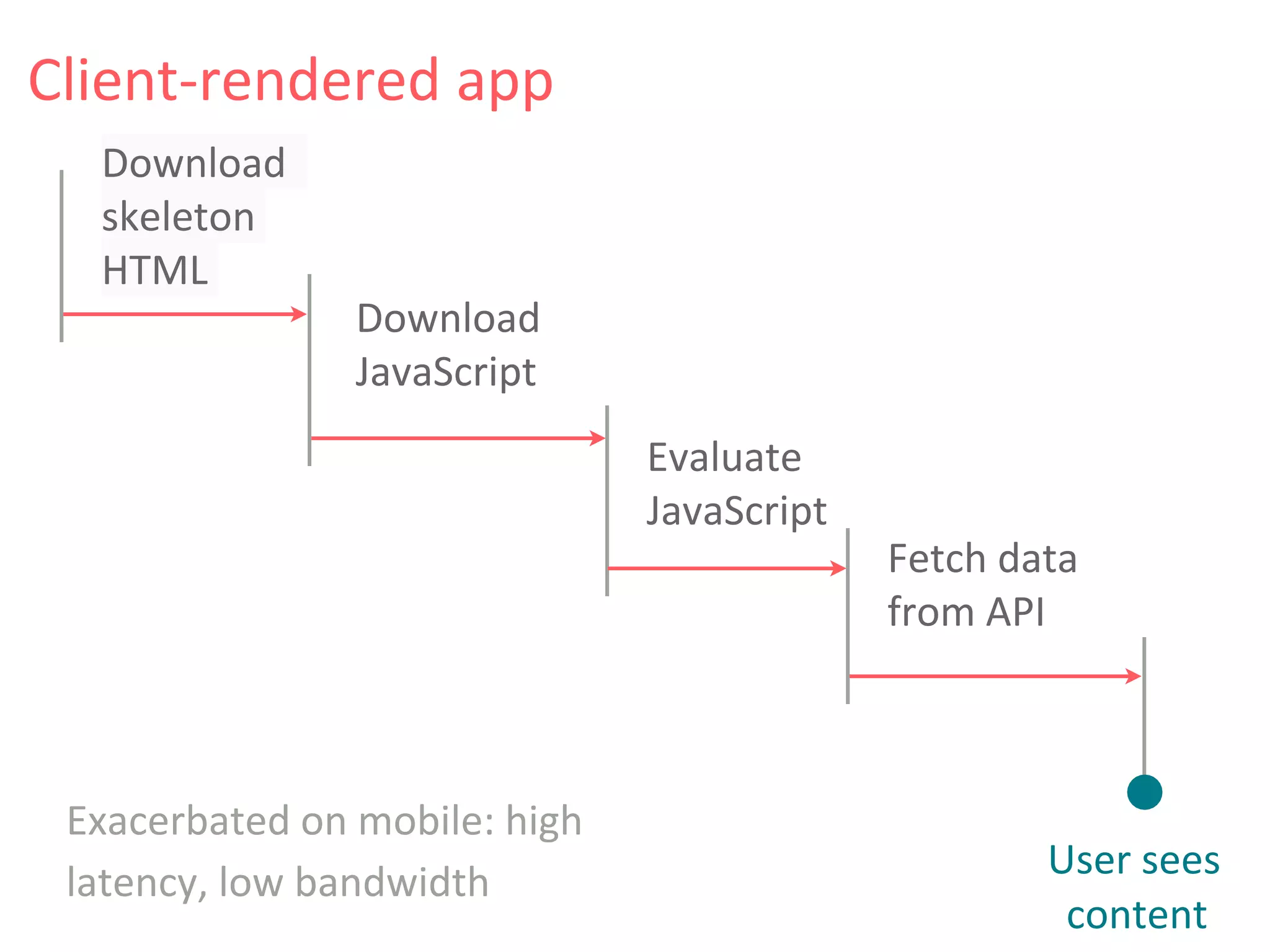 Client-rendered app
User sees
content
Exacerbated on mobile: high
latency, low bandwidth
Download
skeleton
HTML
Download
JavaScript
Evaluate
JavaScript
Fetch data
from API
 