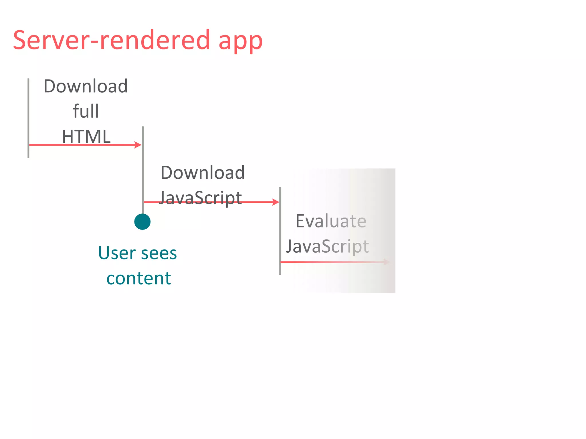 Server-rendered app
Download
full
HTML
Download
JavaScript
User sees
content
Evaluate
JavaScript
 