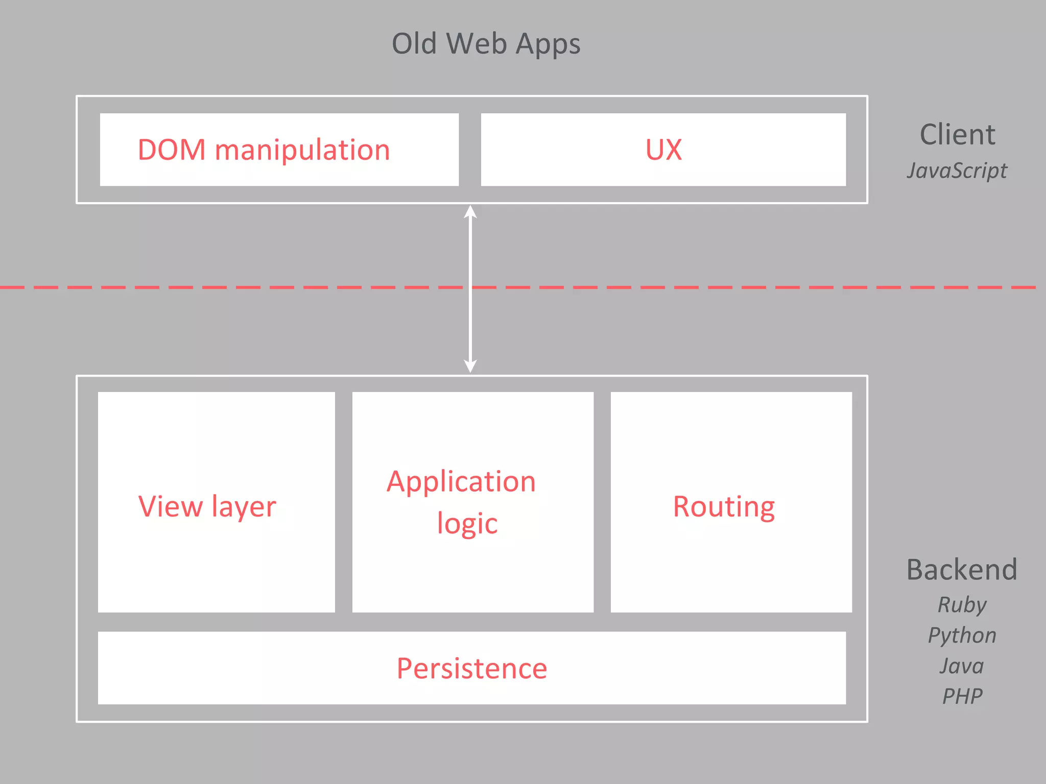 Persistence
Client
JavaScript
DOM manipulation UX
View layer
Application
logic
Routing
Backend
Ruby
Python
Java
PHP
Old Web Apps
 