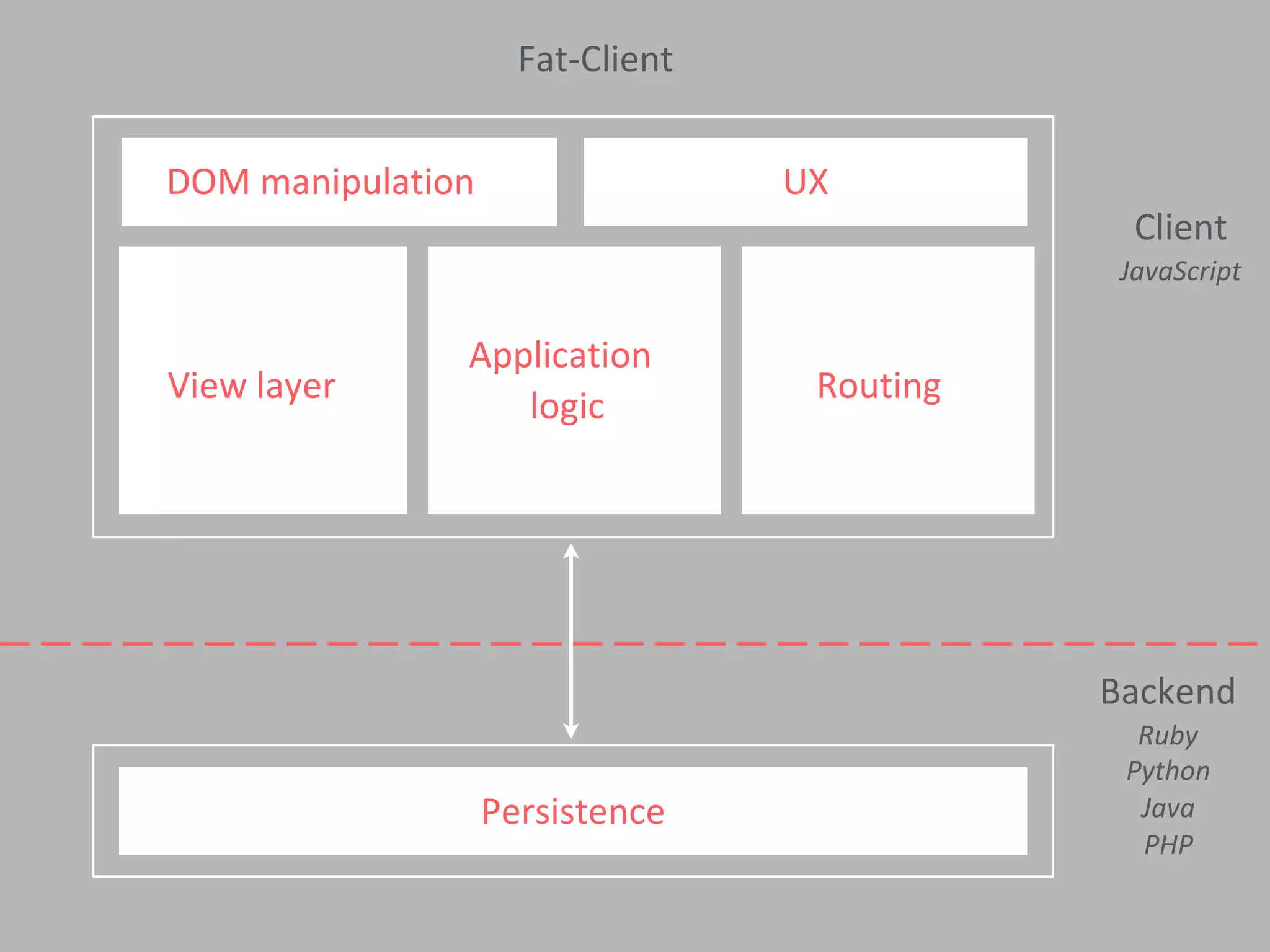 Backend
Ruby
Python
Java
PHP
Persistence
Client
JavaScript
DOM manipulation UX
View layer
Application
logic
Routing
Fat-Client
 