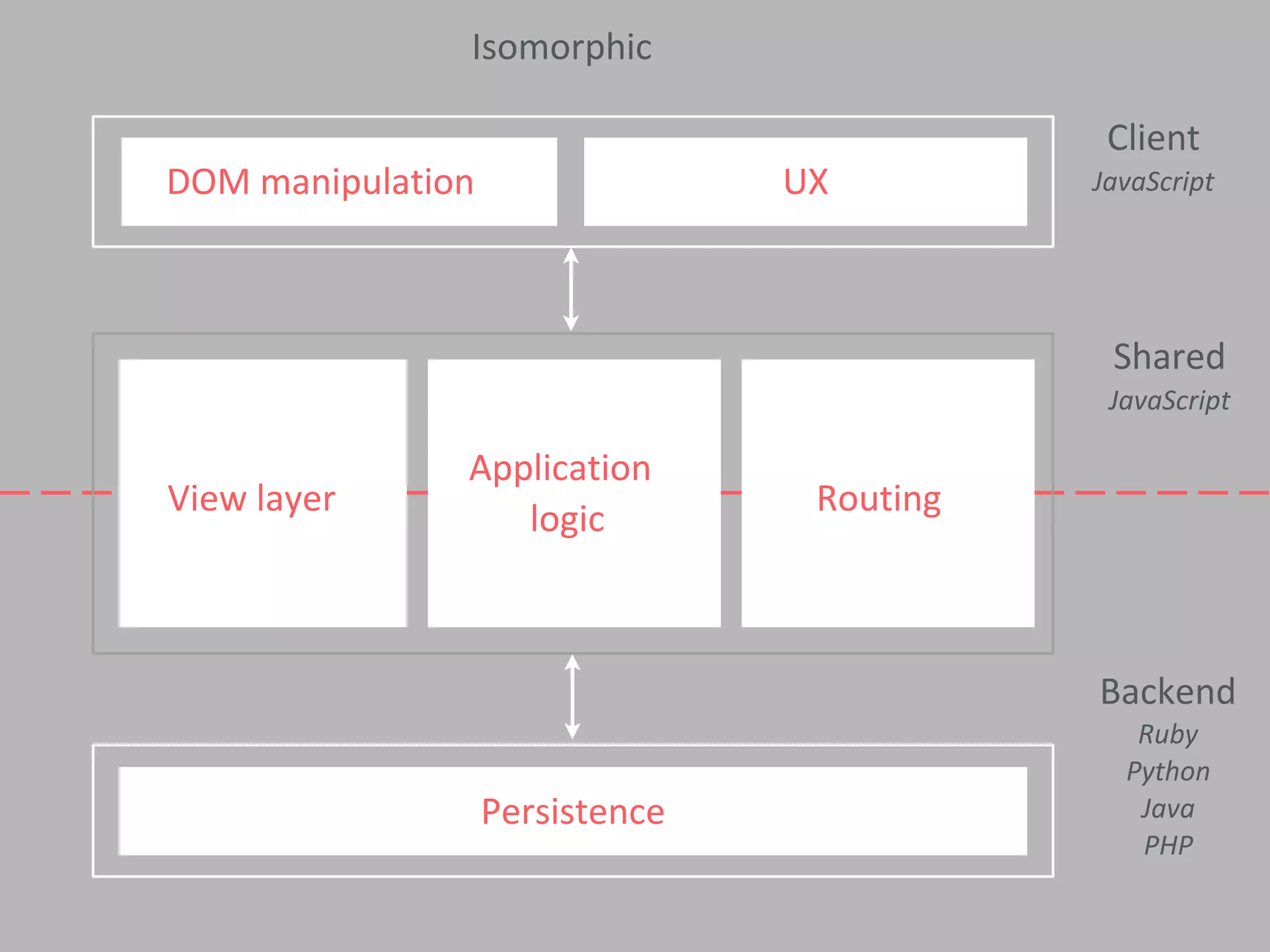 Persistence
Client
JavaScript
Shared
JavaScript
View layer
Application
logic
Routing
DOM manipulation UX
Backend
Ruby
Python
Java
PHP
Isomorphic
 