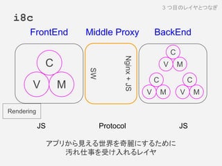 i8c
アプリから見える世界を奇麗にするために
汚れ仕事を受け入れるレイヤ
C
V M
C
V M
C
V M
C
V M
FrontEnd BackEndMiddle Proxy
Nginx+JS
SW
Protocol JS
Rendering
JS
3 つ目のレイヤとつなぎ
 