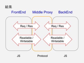 結果
FrontEnd BackEndMiddle Proxy
ProtocolJS JS
Req / Res
Readable /
Writetable
Req / Res
Readable /
Writetable
 