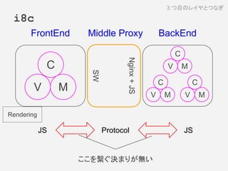 i8c
ここを繋ぐ決まりが無い
C
V M
C
V M
C
V M
C
V M
FrontEnd BackEndMiddle Proxy
Nginx+JS
SW
Protocol JS
Rendering
JS
3 つ目のレイヤとつなぎ
 