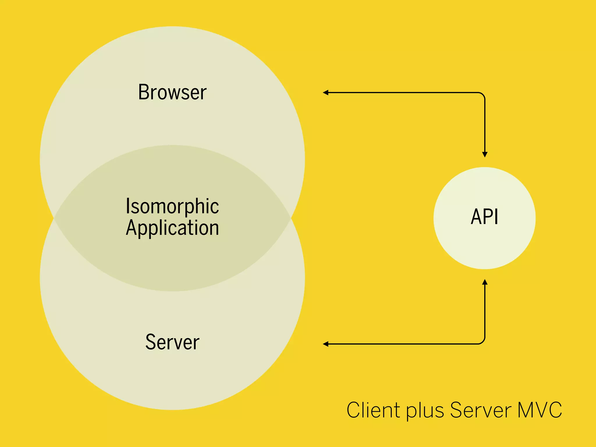 API
Server
Browser
Isomorphic
Application
Client plus Server MVC
 