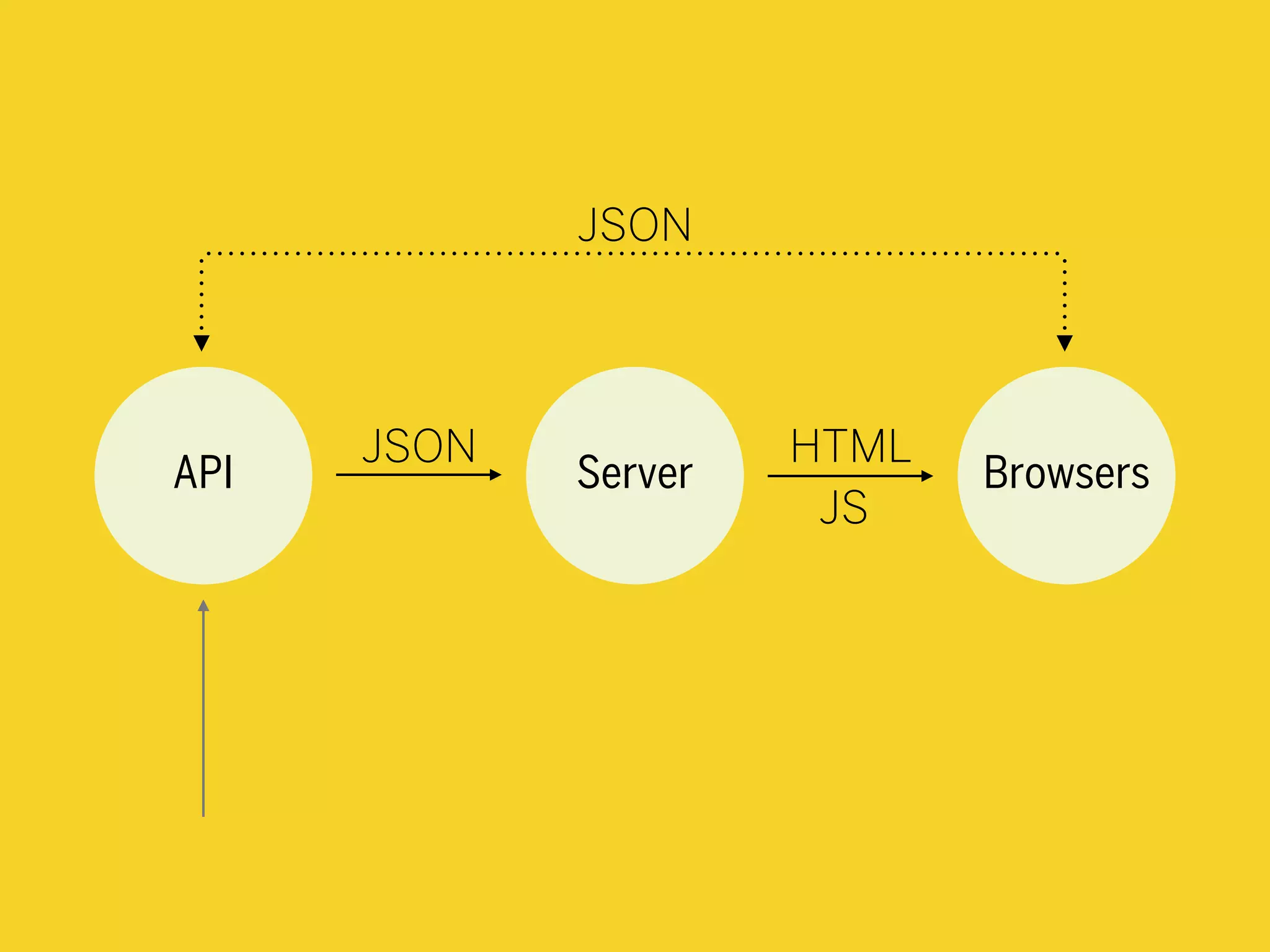 BrowsersServerAPI
JSON
JSON HTML
JS
 