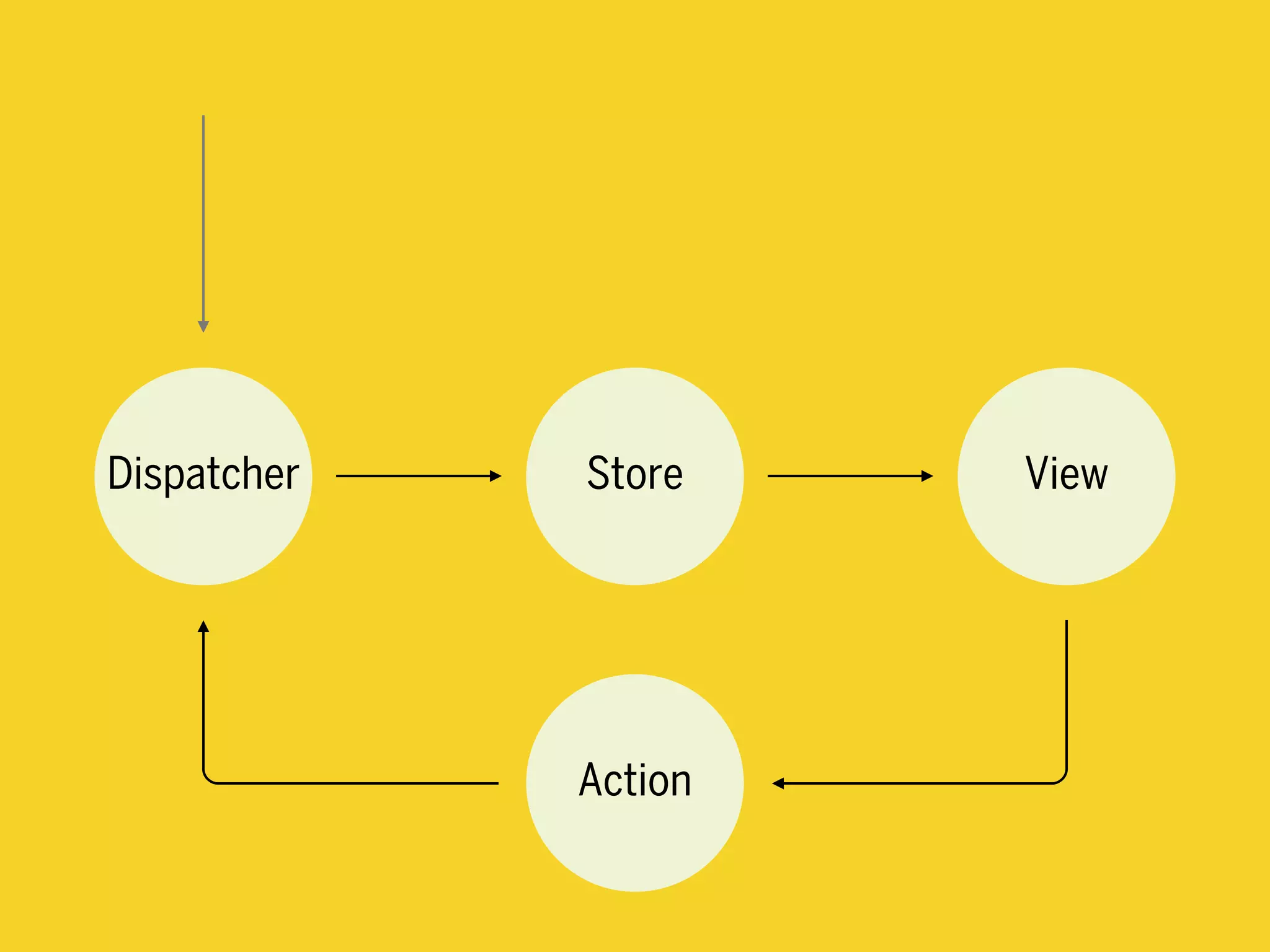 ViewStoreDispatcher
Action
 