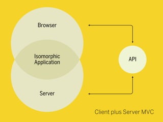 API
Server
Browser
Isomorphic
Application
Client plus Server MVC
 