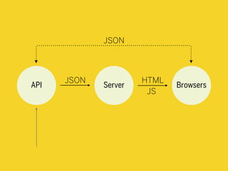 BrowsersServerAPI
JSON
JSON HTML
JS
 