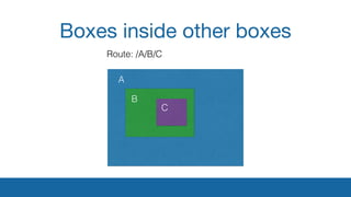 Boxes inside other boxes
A
B
C
Route: /A/B/C
 